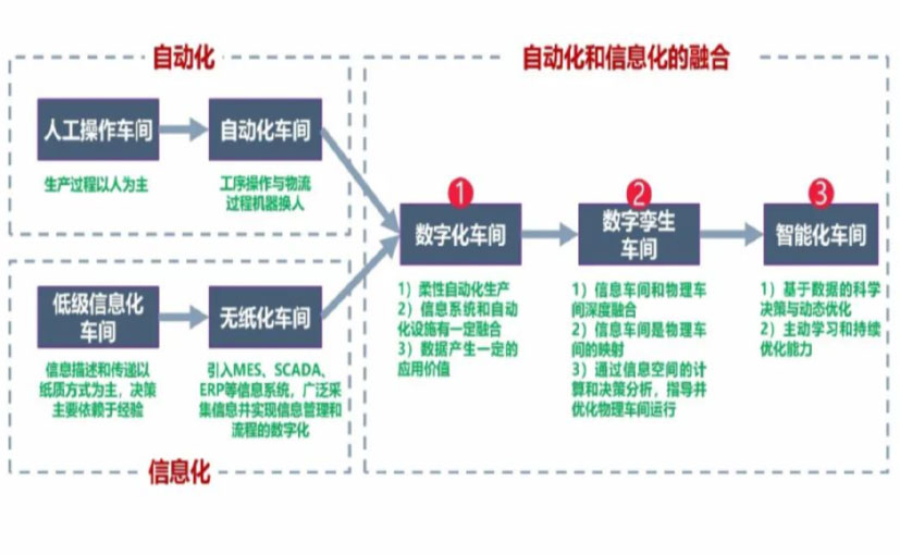 数字化工厂_万州区数字化生产线_万州区六轴机器人_万州区数字化车间_万州区智能化车间